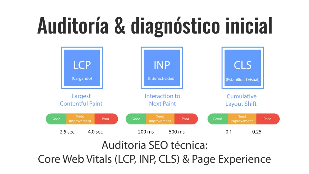 Auditoría SEO técnica: Core Web Vitals (LCP, INP, CLS) y Page Experience