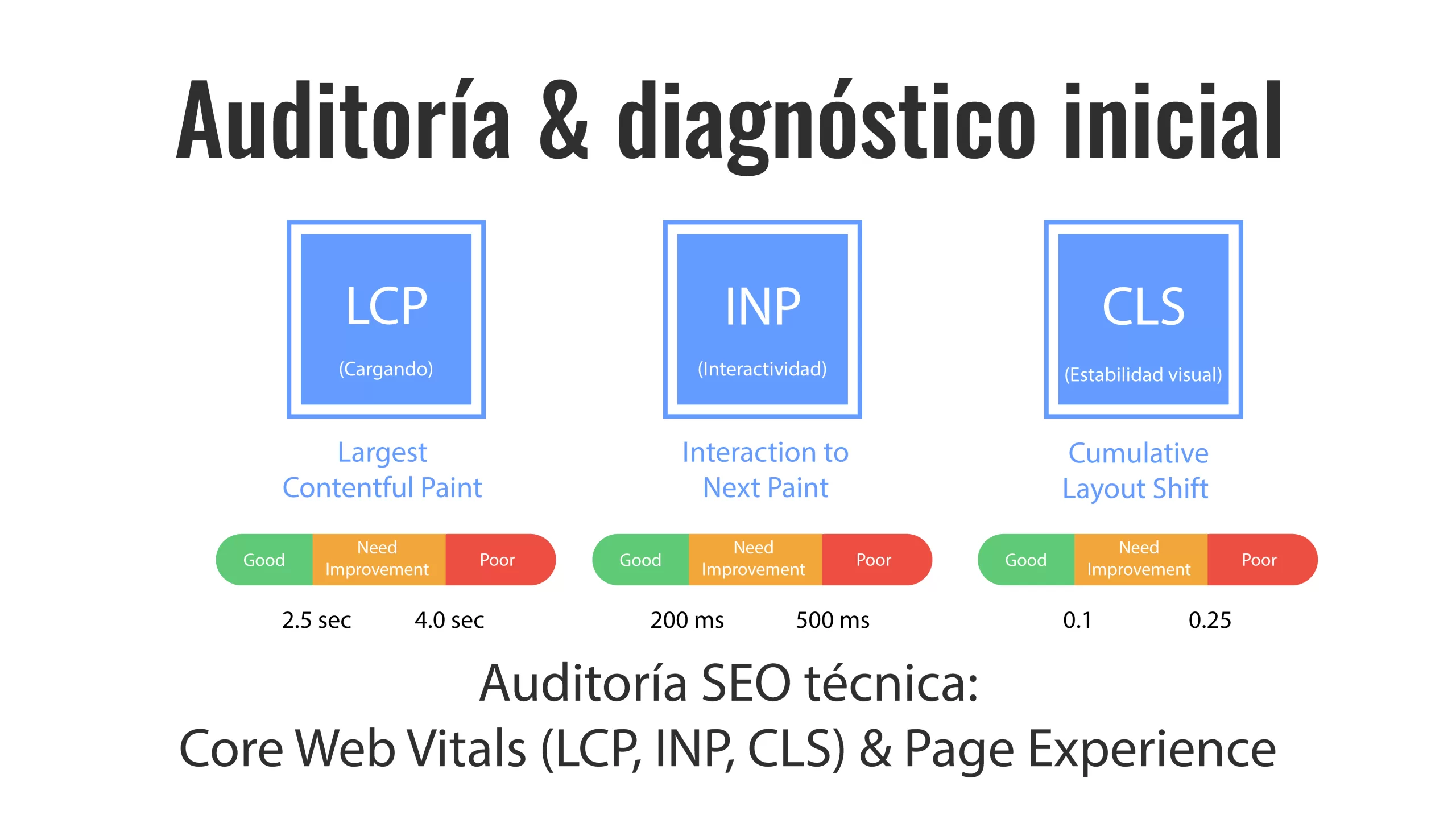 Auditoría SEO técnica: Core Web Vitals (LCP, INP, CLS) y Page Experience
